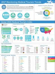 medical tourism industry