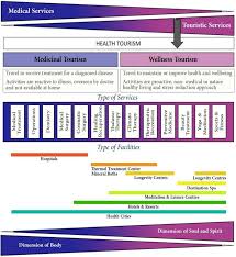 health tourism and medical tourism